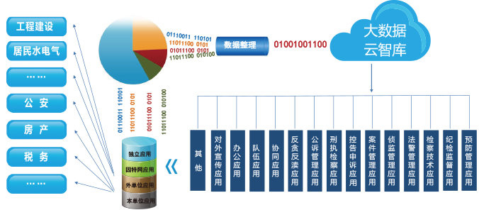 大數(shù)據(jù),非機(jī)構(gòu)化數(shù)據(jù),數(shù)據(jù)整合