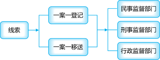行政行為違法,法院審查和執(zhí)行違法,行刑銜接,行公刑銜接